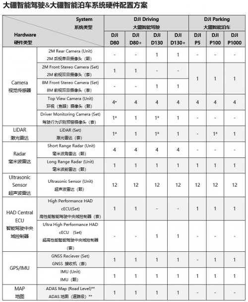 跨步切入自動駕駛賽道，大疆的資本是什么？