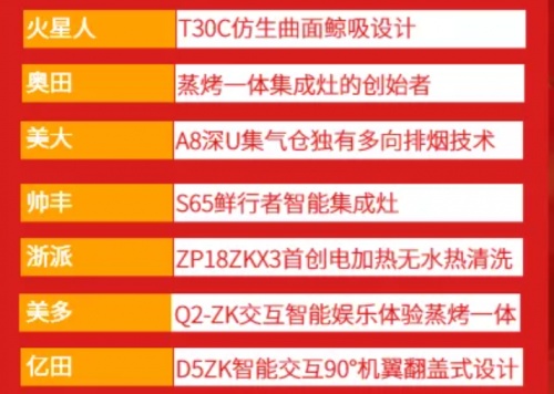 全新集成灶排行榜火熱出爐，快來看美大集成灶排名第幾名