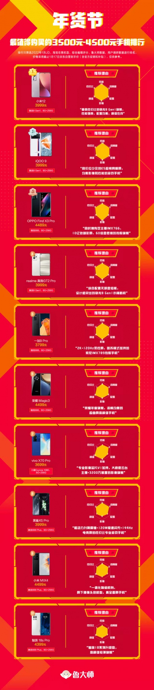 年貨值得買手機(jī)排行：1500~4500元手機(jī)推薦來(lái)了