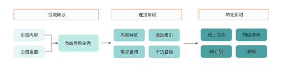 惟客數(shù)據(jù)：企業(yè)如何運(yùn)營私域流量實(shí)現(xiàn)新增長？