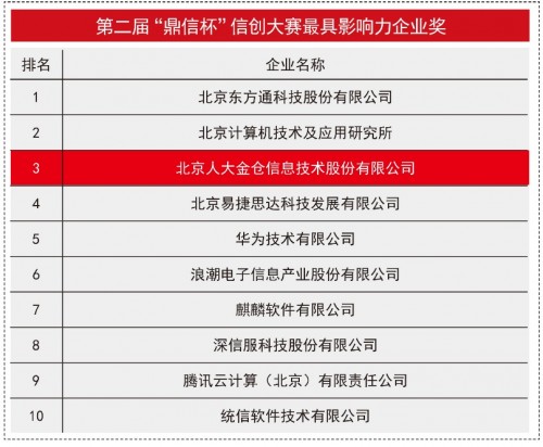 破浪前行，人大金倉榮獲“鼎信杯”信創(chuàng)大賽最受用戶青睞獎、最具影響力企業(yè)獎