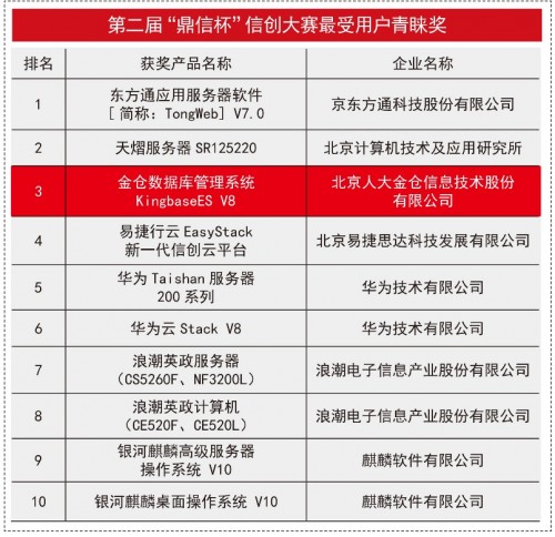 破浪前行，人大金倉榮獲“鼎信杯”信創(chuàng)大賽最受用戶青睞獎、最具影響力企業(yè)獎