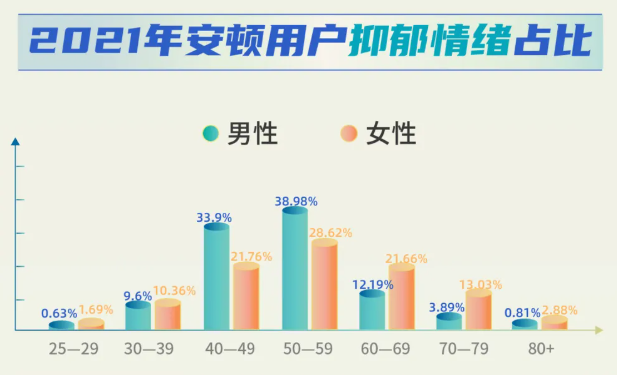 安頓2021年終健康數(shù)據(jù)報告來了，年采集量高達83億，這些健康問題十分明顯......