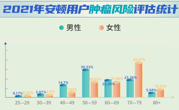 安頓2021年終健康數(shù)據(jù)報告來了，年采集量高達83億，這些健康問題十分明顯......
