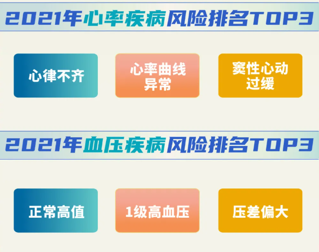 安頓2021年終健康數(shù)據(jù)報告來了，年采集量高達83億，這些健康問題十分明顯......