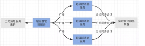 融云超級群，如何實(shí)現(xiàn)無限用戶順暢互動