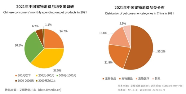寵物食品消費(fèi)占月度支出超五成，匠心出品，是維持寵物品牌的核心競(jìng)爭(zhēng)力
