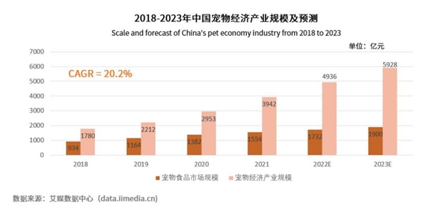 寵物食品消費(fèi)占月度支出超五成，匠心出品，是維持寵物品牌的核心競(jìng)爭(zhēng)力