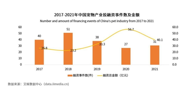 寵物食品消費(fèi)占月度支出超五成，匠心出品，是維持寵物品牌的核心競(jìng)爭(zhēng)力