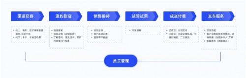 探馬SCRM私域攻略：從0到1，汽車經(jīng)銷商如何落地私域運營？