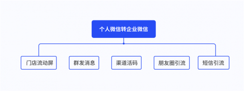 探馬SCRM私域攻略：從0到1，汽車經(jīng)銷商如何落地私域運營？