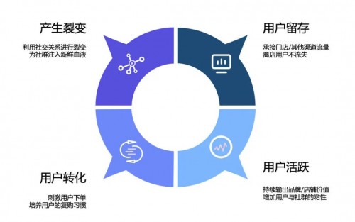 私域運(yùn)營(yíng)專家探馬SCRM告訴你如何玩轉(zhuǎn)社群！