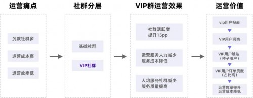 私域運(yùn)營(yíng)專家探馬SCRM告訴你如何玩轉(zhuǎn)社群！