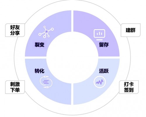 私域運(yùn)營(yíng)專家探馬SCRM告訴你如何玩轉(zhuǎn)社群！