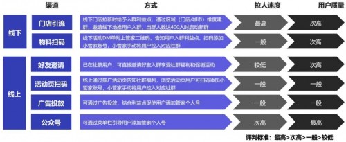 私域運(yùn)營(yíng)專家探馬SCRM告訴你如何玩轉(zhuǎn)社群！