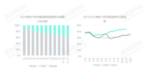 易車研究院發(fā)布中國品牌洞察報告：銷量突破800萬輛，市占率升至40%