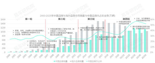 易車研究院發(fā)布中國品牌洞察報告：銷量突破800萬輛，市占率升至40%