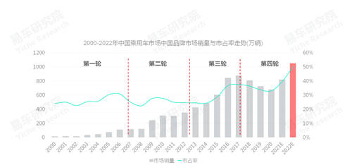 易車研究院發(fā)布中國品牌洞察報告：銷量突破800萬輛，市占率升至40%