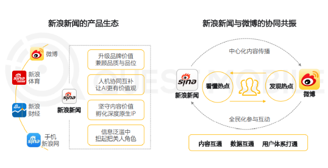 QuestMobile：構建新浪內容生態(tài)體系 新浪新聞與微博協(xié)同共振