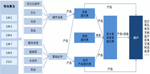 十部委聯(lián)合發(fā)文鼓勵(lì) 國(guó)密算法證書迎來(lái)高速發(fā)展