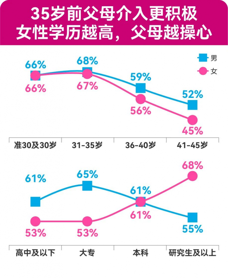 四成“30+”單身女性表示：30歲后，父母對其婚戀介入明顯增多 百合佳緣發(fā)布年度婚戀觀報告