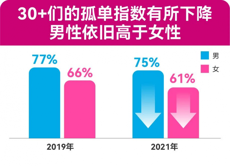 四成“30+”單身女性表示：30歲后，父母對其婚戀介入明顯增多 百合佳緣發(fā)布年度婚戀觀報告
