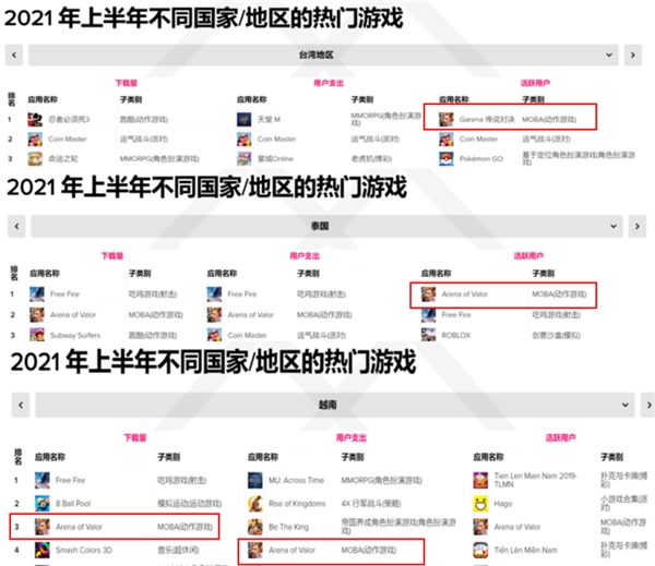 出海六年熱度不減，Arena of Valor 傳說(shuō)對(duì)決再奪全球多地月活冠軍