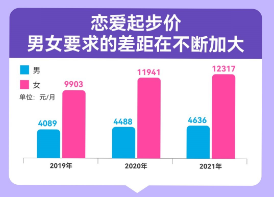 百合佳緣脫單圖鑒：“30＋”戀愛起步價(jià)連續(xù)三年上漲，女性高達(dá)12317元/月，是男性的2.7倍