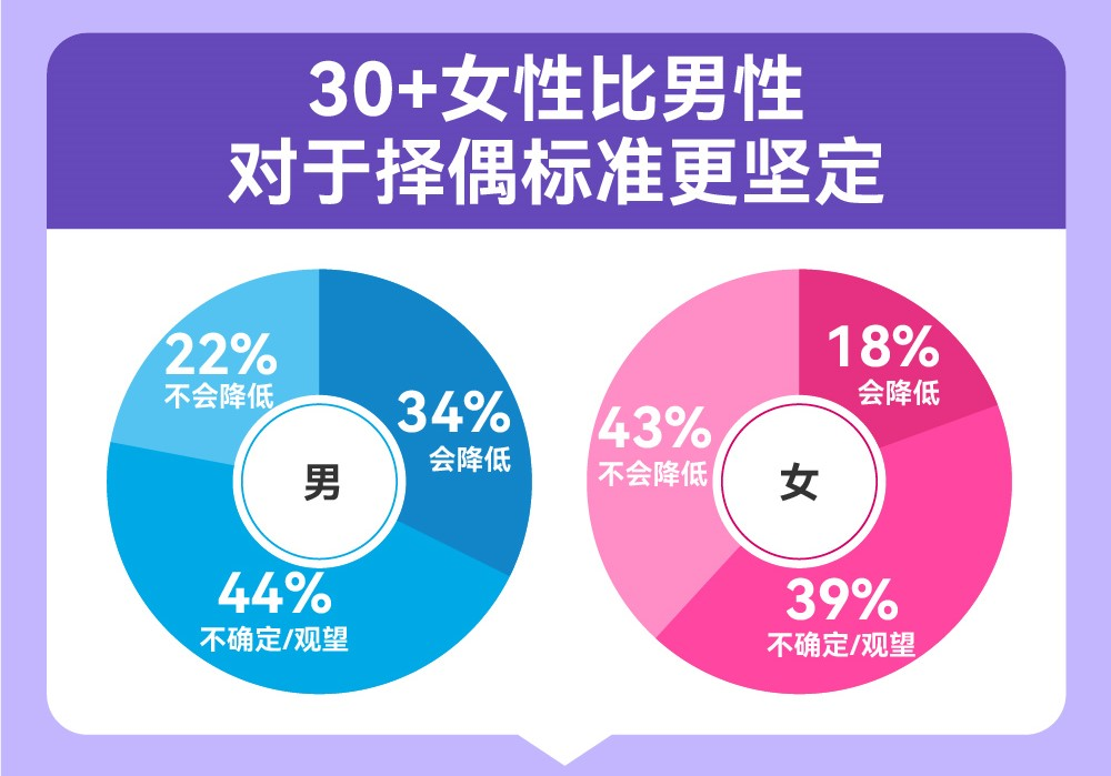 百合佳緣脫單圖鑒：“30＋”戀愛起步價(jià)連續(xù)三年上漲，女性高達(dá)12317元/月，是男性的2.7倍