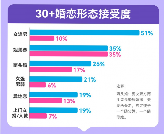百合佳緣脫單圖鑒：“30＋”戀愛起步價(jià)連續(xù)三年上漲，女性高達(dá)12317元/月，是男性的2.7倍