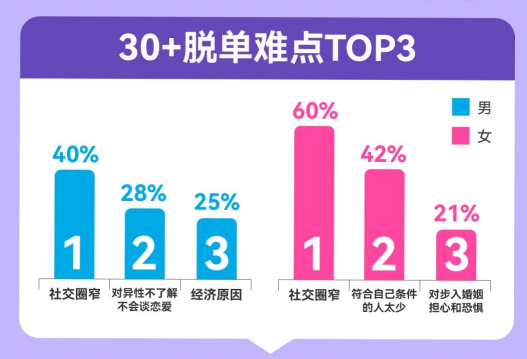 百合佳緣脫單圖鑒：“30＋”戀愛起步價(jià)連續(xù)三年上漲，女性高達(dá)12317元/月，是男性的2.7倍