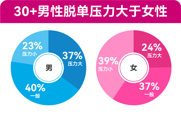 百合佳緣發(fā)布年度婚戀觀報(bào)告：七成“30+”單身明確拒絕“只戀愛(ài)不結(jié)婚”
