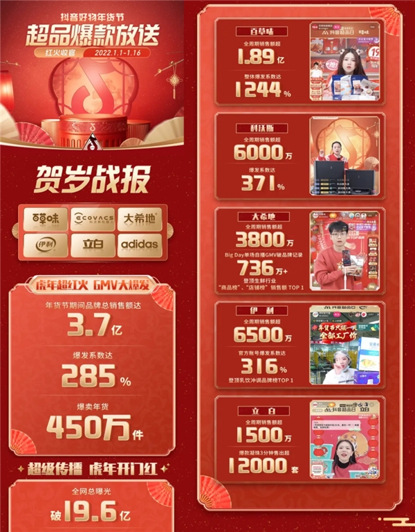 【深度解讀】如何借年貨節(jié)打造超級(jí)爆品？抖音超品日破局有招