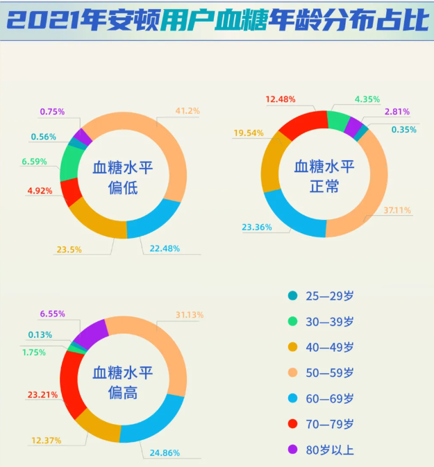 安頓2021年度數(shù)據(jù)報(bào)告-數(shù)字經(jīng)濟(jì)時(shí)代下大健康行業(yè)的新發(fā)展