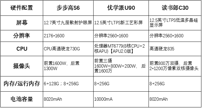 AI學(xué)習(xí)機(jī)怎么選？讀書(shū)郎C30、步步高S6、優(yōu)學(xué)派U90對(duì)比測(cè)評(píng)！