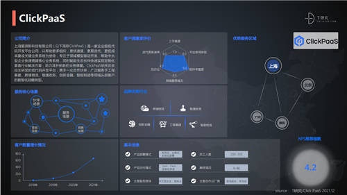 ClickPaaS實力入選丨知名研究型媒體人稱T客發(fā)布《2021中國低代碼/零代碼全景產業(yè)研究報告》