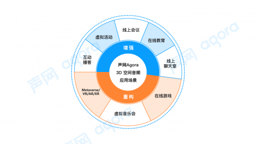 聲網(wǎng)推出3D空間音頻 模擬聲源位置+空氣衰減實現(xiàn)元宇宙的“聲臨其境”
