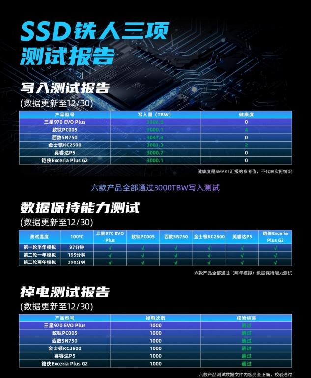 耗時(shí)近3個(gè)月的SSD鐵人三項(xiàng)測(cè)試迎來(lái)完結(jié)，究竟誰(shuí)能奪得桂冠