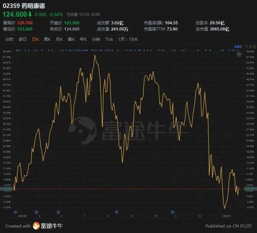 富途ESOP：拿股權(quán)激勵(lì)當(dāng)工資發(fā)的藥明康德怎么樣了？