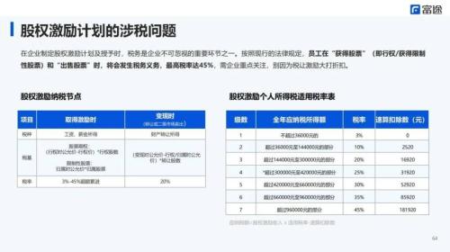 PropTech Link X 富途：股權(quán)激勵(lì)設(shè)計(jì)到落地避坑全攻略