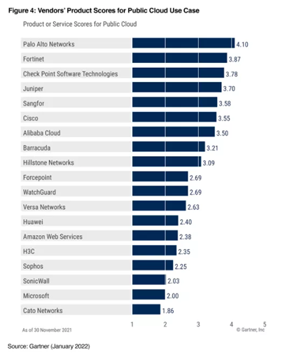 《Gartner 2022年網(wǎng)絡(luò)防火墻關(guān)鍵能力報(bào)告》發(fā)布，F(xiàn)ortinet獲得三大用例最高得分