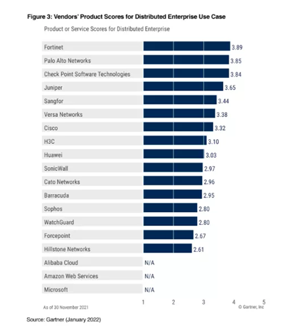 《Gartner 2022年網(wǎng)絡(luò)防火墻關(guān)鍵能力報(bào)告》發(fā)布，F(xiàn)ortinet獲得三大用例最高得分