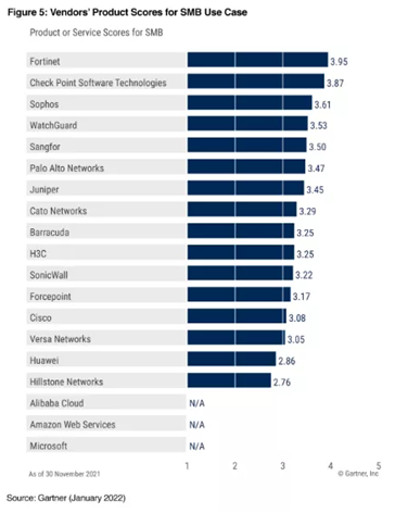 《Gartner 2022年網(wǎng)絡(luò)防火墻關(guān)鍵能力報(bào)告》發(fā)布，F(xiàn)ortinet獲得三大用例最高得分