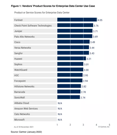《Gartner 2022年網(wǎng)絡(luò)防火墻關(guān)鍵能力報(bào)告》發(fā)布，F(xiàn)ortinet獲得三大用例最高得分