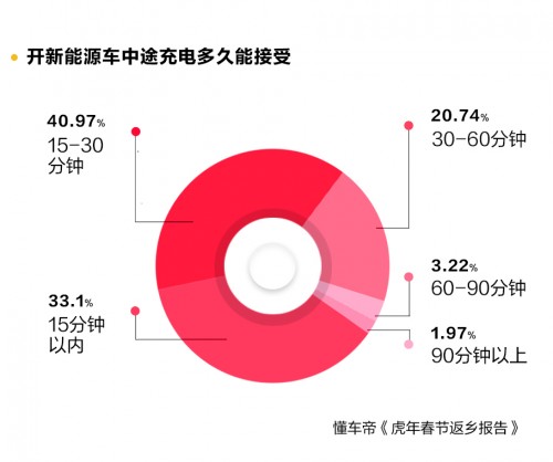 春節(jié)自駕新能源返鄉(xiāng)調(diào)研發(fā)布，95%用戶認(rèn)為中途充電須1小時(shí)完成