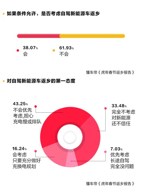 春節(jié)自駕新能源返鄉(xiāng)調(diào)研發(fā)布，95%用戶認(rèn)為中途充電須1小時(shí)完成