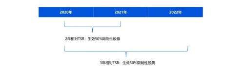 富途ESOP：谷歌又給高管發(fā)了數(shù)千萬美元，前提是......