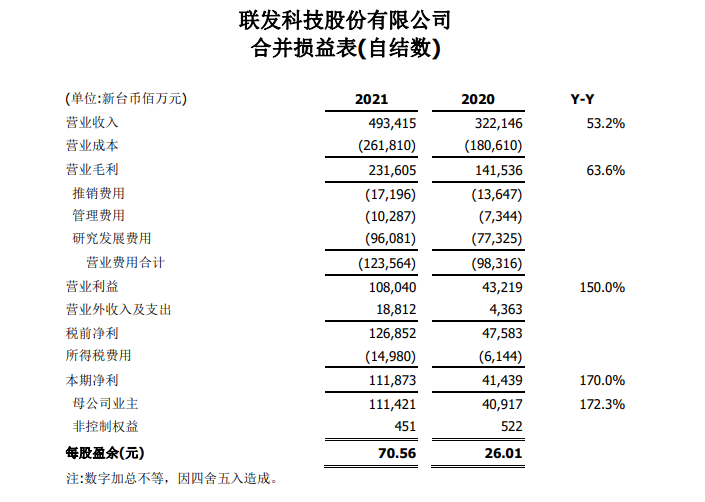 聯(lián)發(fā)科2021年營收同比增長突破50%！連續(xù)兩年創(chuàng)歷史新高！