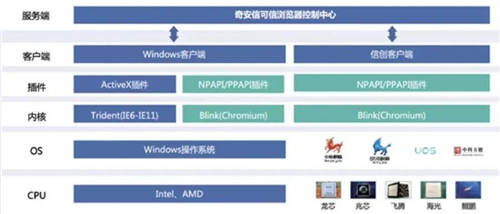 國密應(yīng)用新突破！天威誠信SM算法證書通過奇安信、麒麟軟件、統(tǒng)信軟件聯(lián)合認證