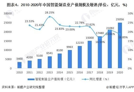 “AI+智能制造”是否是下一個風(fēng)口？